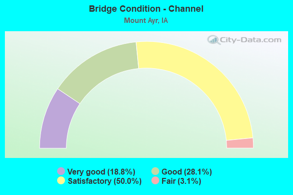 Bridge Condition - Channel