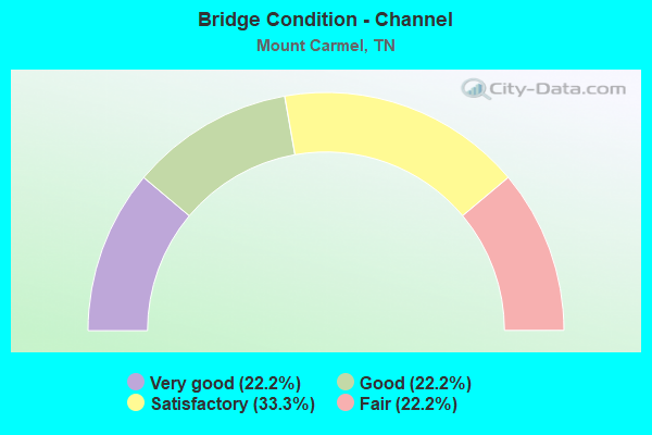 Bridge Condition - Channel