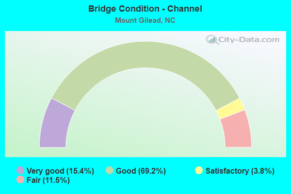 Bridge Condition - Channel