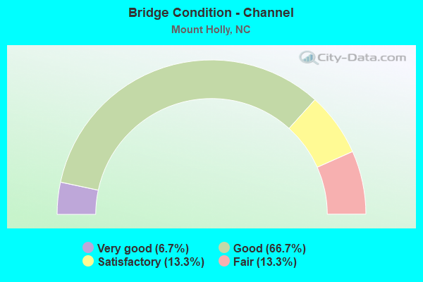 Bridge Condition - Channel