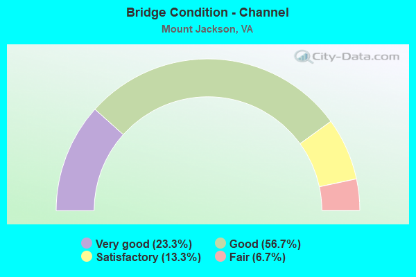 Bridge Condition - Channel