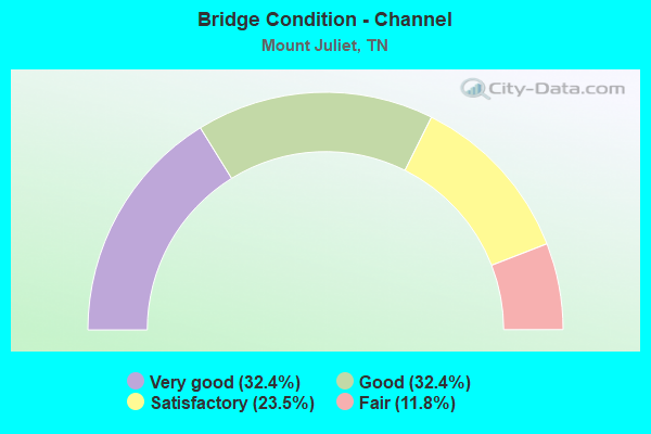 Bridge Condition - Channel