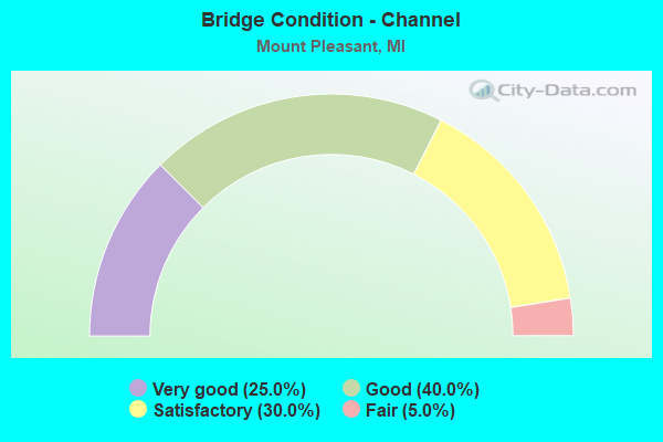 Bridge Condition - Channel