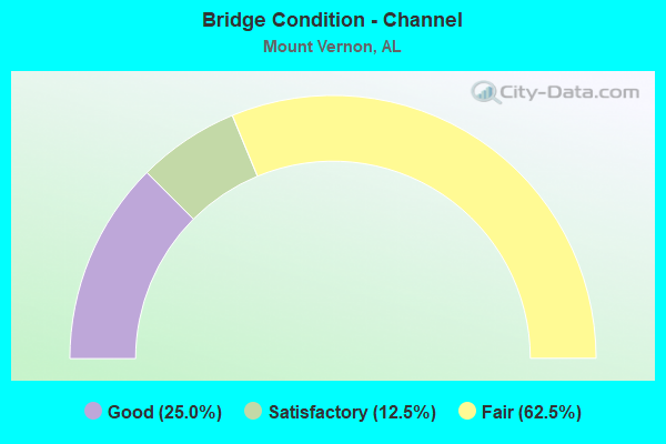 Bridge Condition - Channel