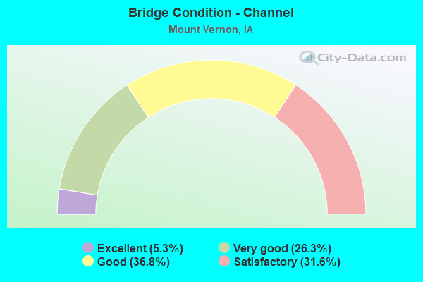 Bridge Condition - Channel