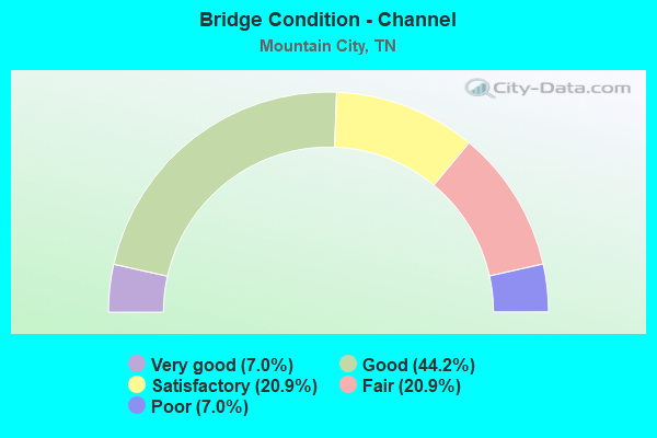 Bridge Condition - Channel