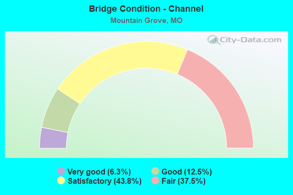 Bridge Condition - Channel