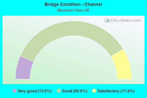 Bridge Condition - Channel