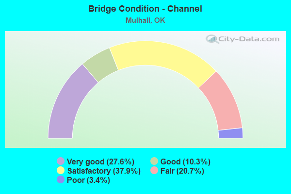 Bridge Condition - Channel