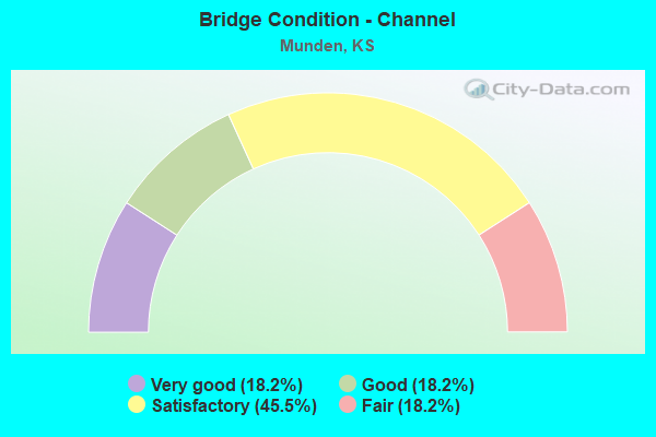 Bridge Condition - Channel