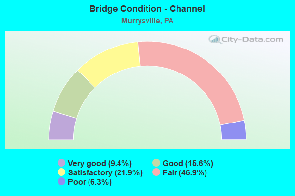 Bridge Condition - Channel