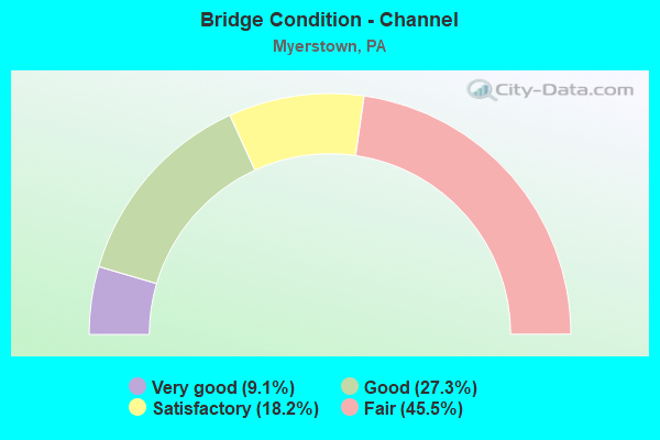 Bridge Condition - Channel