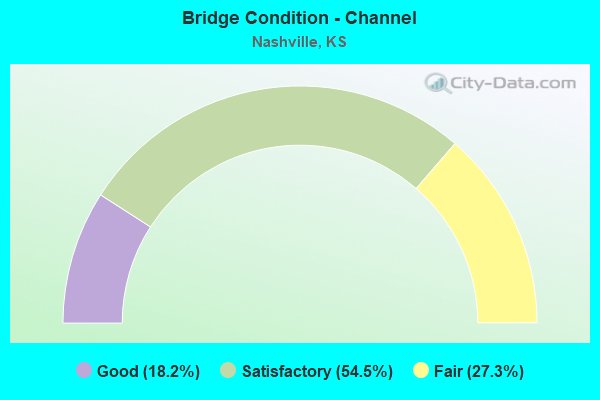 Bridge Condition - Channel