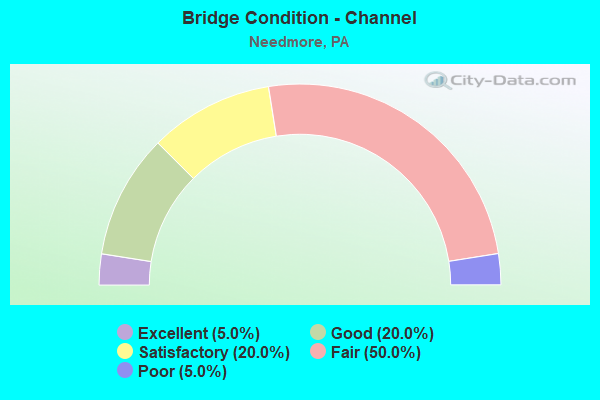 Bridge Condition - Channel