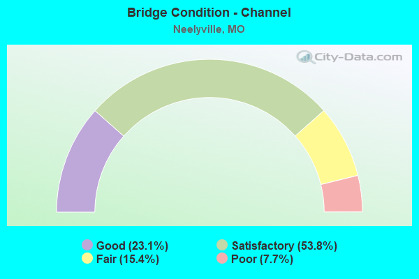 Bridge Condition - Channel