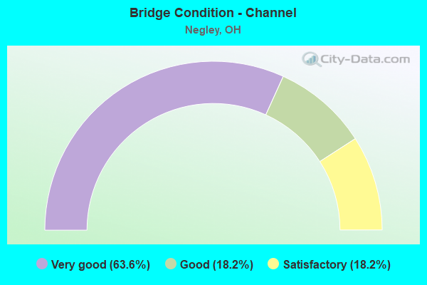 Bridge Condition - Channel