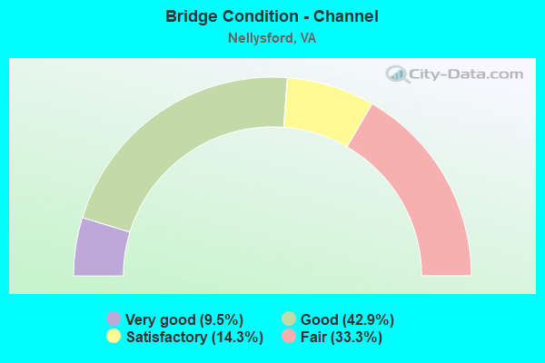 Bridge Condition - Channel