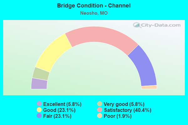 Bridge Condition - Channel