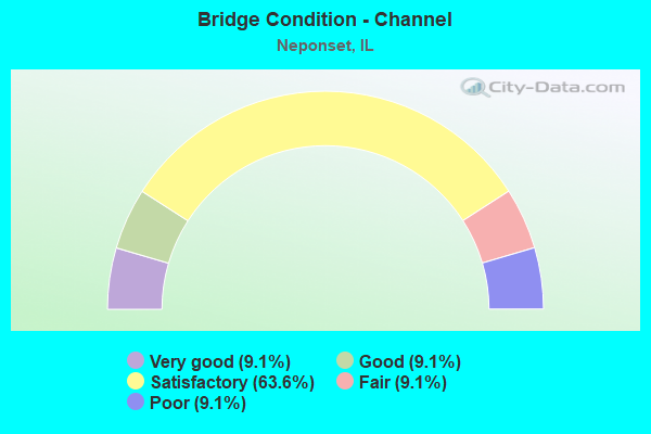 Bridge Condition - Channel