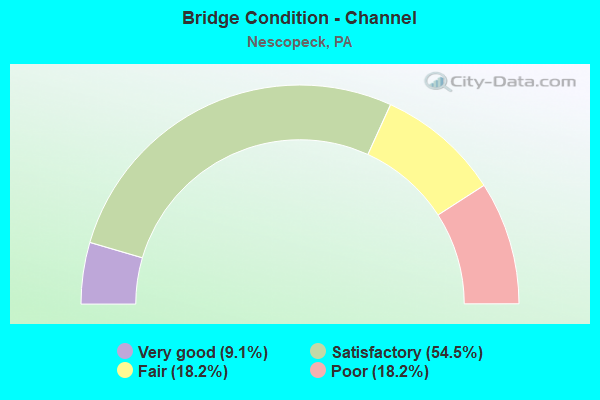 Bridge Condition - Channel