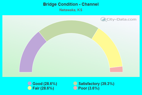 Bridge Condition - Channel