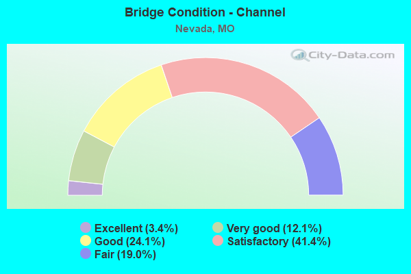 Bridge Condition - Channel