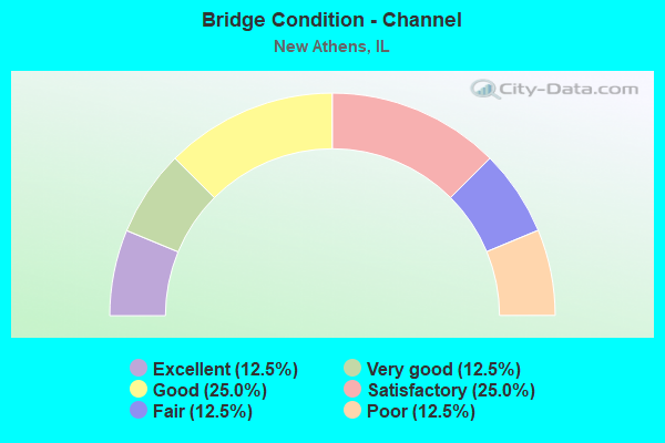 Bridge Condition - Channel