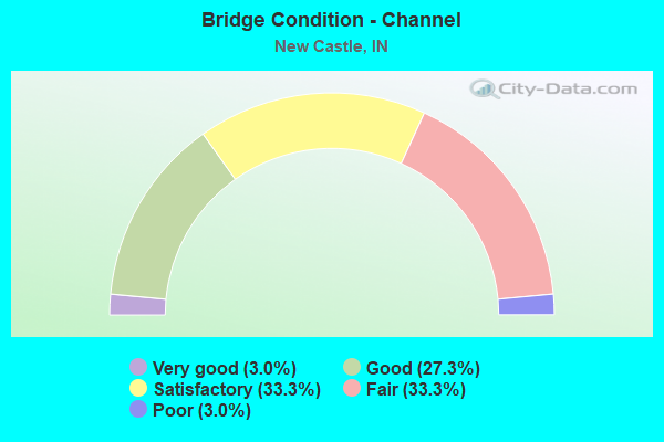 Bridge Condition - Channel