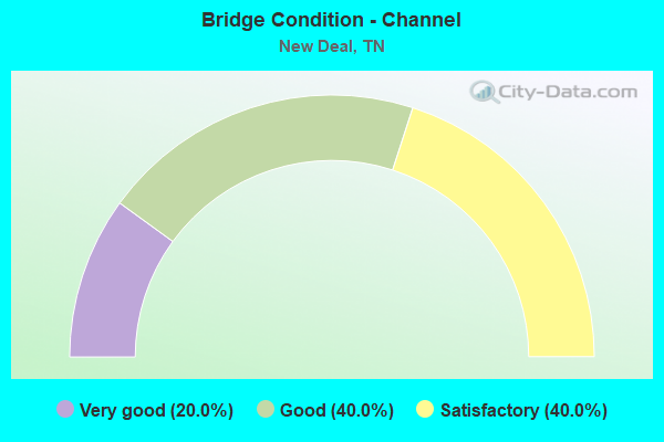 Bridge Condition - Channel