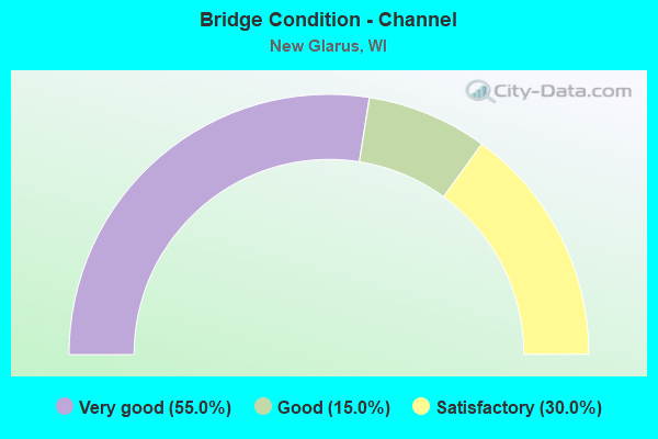 Bridge Condition - Channel