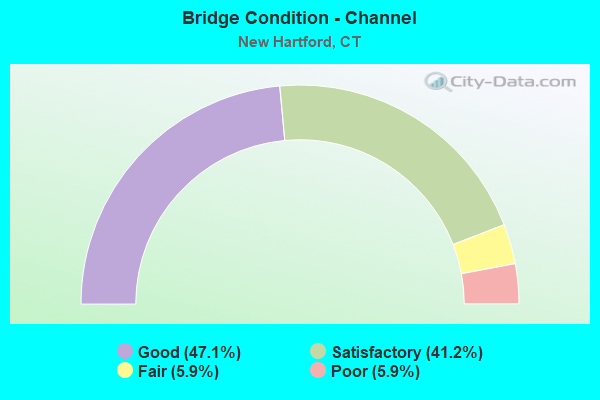 Bridge Condition - Channel