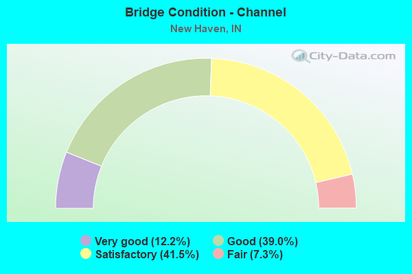 Bridge Condition - Channel