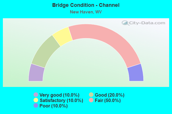 Bridge Condition - Channel