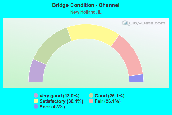 Bridge Condition - Channel