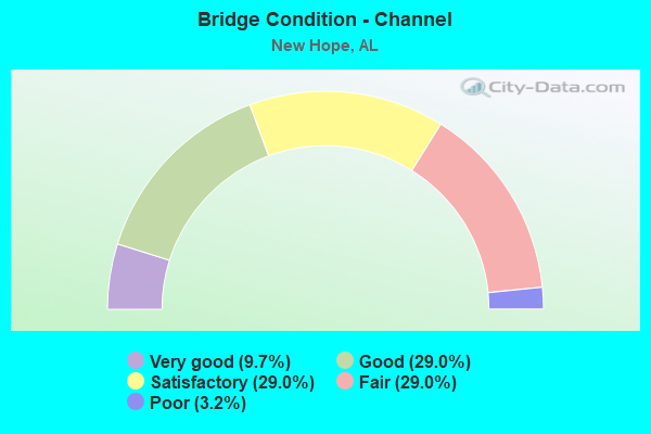 Bridge Condition - Channel