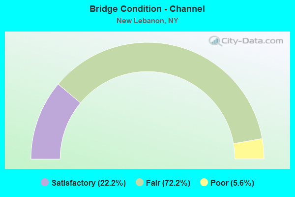 Bridge Condition - Channel