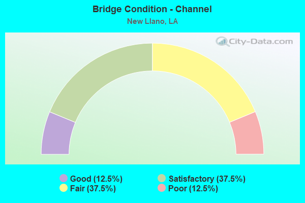 Bridge Condition - Channel