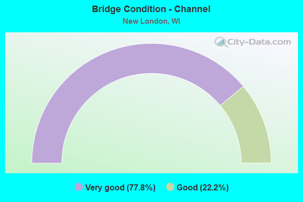 Bridge Condition - Channel