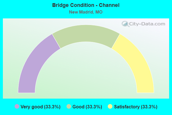 Bridge Condition - Channel