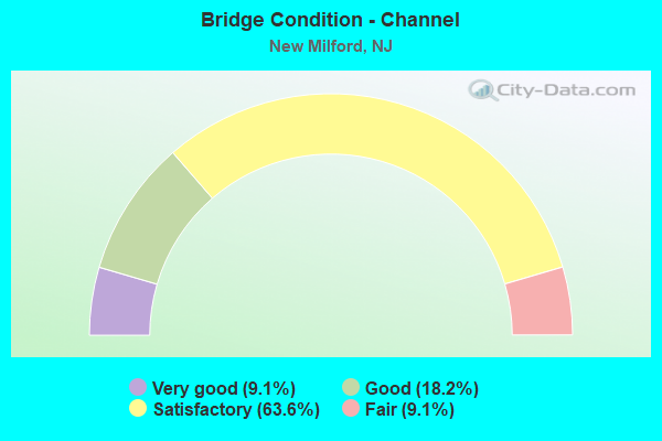 Bridge Condition - Channel