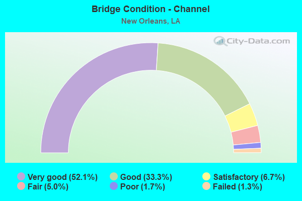 Bridge Condition - Channel