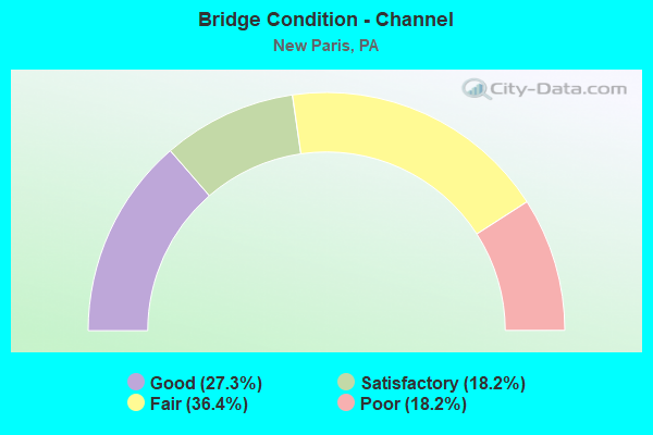 Bridge Condition - Channel