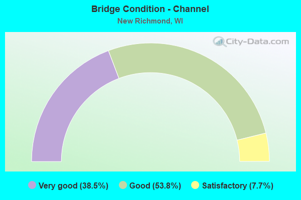 Bridge Condition - Channel