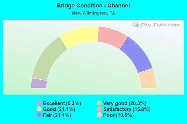 Bridge Condition - Channel