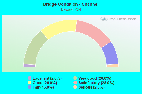 Bridge Condition - Channel