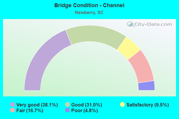 Bridge Condition - Channel