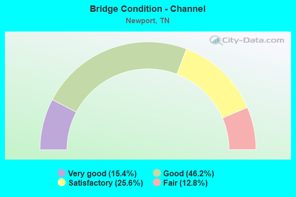 Bridge Condition - Channel