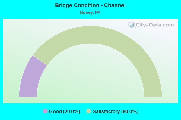 Bridge Condition - Channel