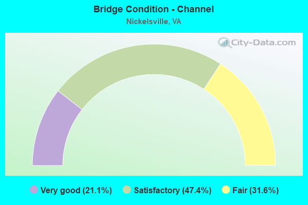 Bridge Condition - Channel