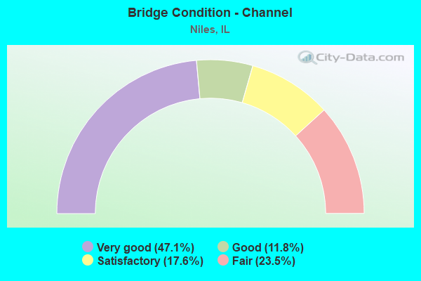 Bridge Condition - Channel